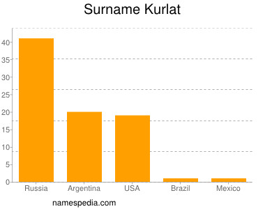 Surname Kurlat