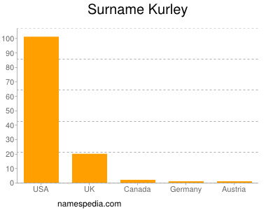 Surname Kurley