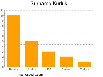 Surname Kurluk