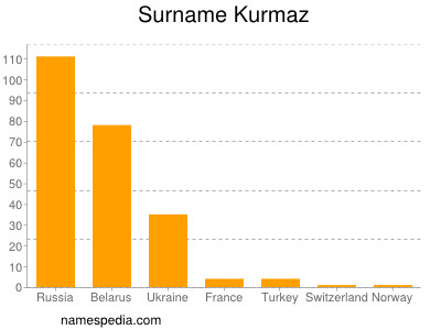 Surname Kurmaz