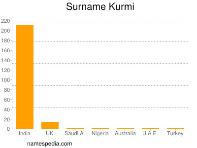 Surname Kurmi