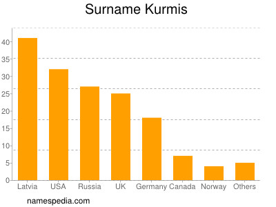 Surname Kurmis