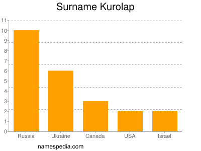 Surname Kurolap