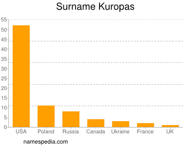 Surname Kuropas