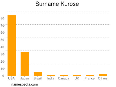 Surname Kurose