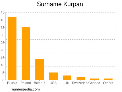 Surname Kurpan