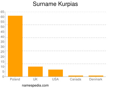 Surname Kurpias