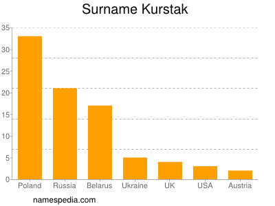 Surname Kurstak