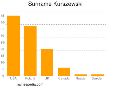 Surname Kurszewski