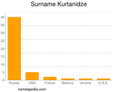 Surname Kurtanidze