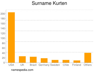 Surname Kurten
