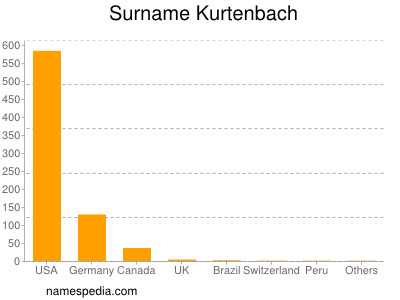 Surname Kurtenbach