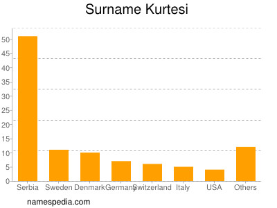 Surname Kurtesi