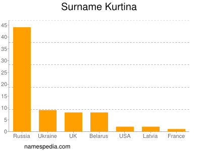 Surname Kurtina