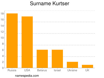 Surname Kurtser