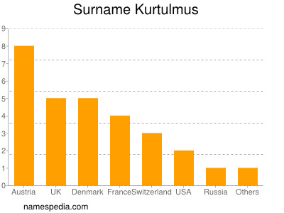 Surname Kurtulmus