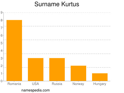 Surname Kurtus
