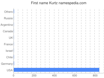 Given name Kurtz