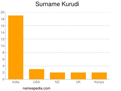 Surname Kurudi