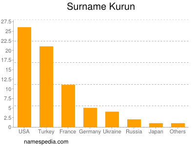 Surname Kurun