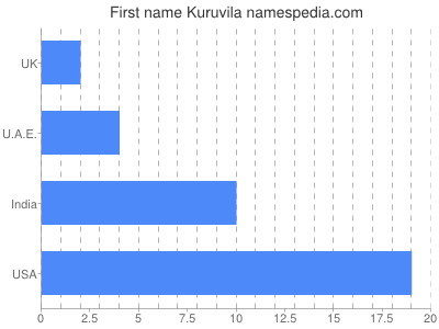 Given name Kuruvila