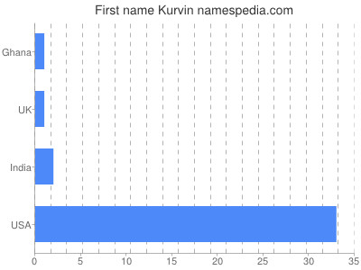 Given name Kurvin