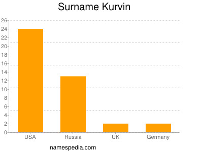 Surname Kurvin