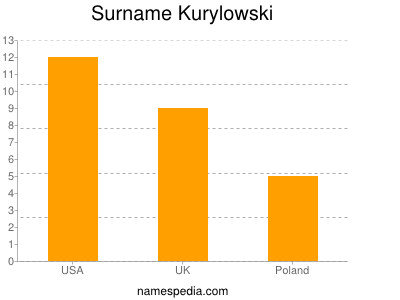 Surname Kurylowski