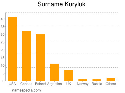 Surname Kuryluk