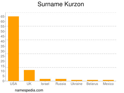 Surname Kurzon