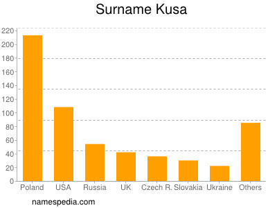 Surname Kusa