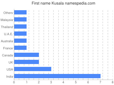 Given name Kusala