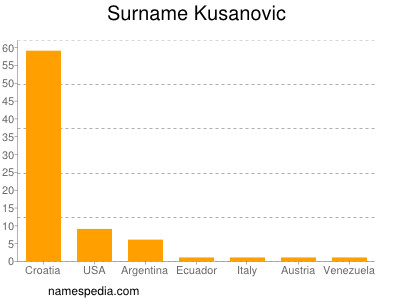 Surname Kusanovic