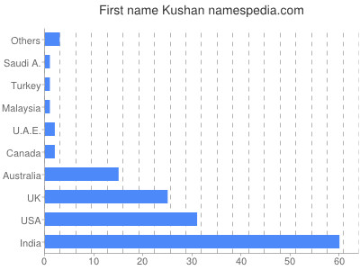 Given name Kushan