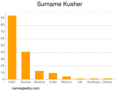 Surname Kusher