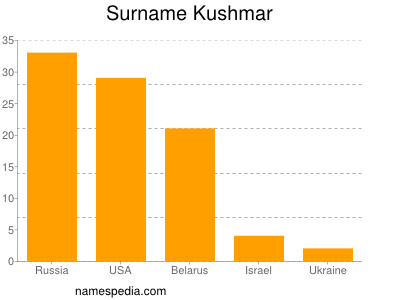 Surname Kushmar