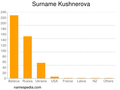 Surname Kushnerova