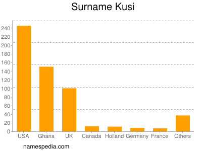 Surname Kusi