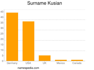 Surname Kusian