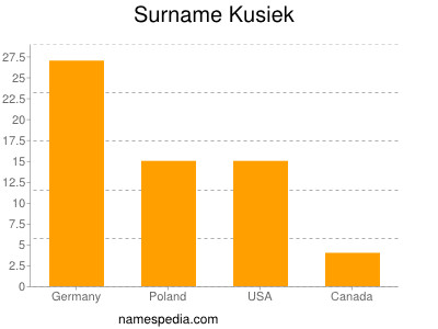 Surname Kusiek