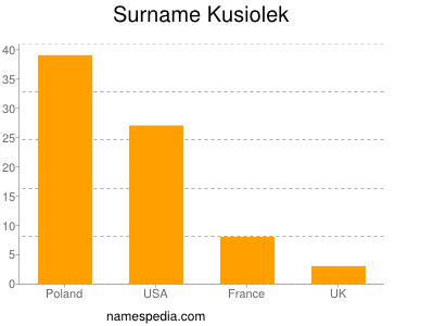 Surname Kusiolek