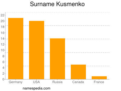 Surname Kusmenko