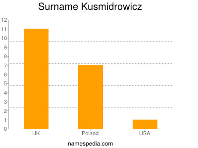 Surname Kusmidrowicz
