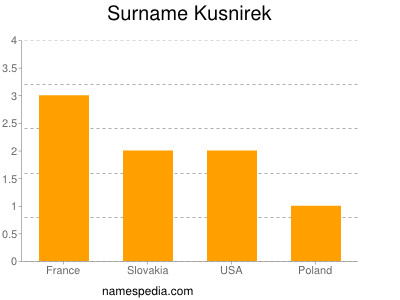 Surname Kusnirek
