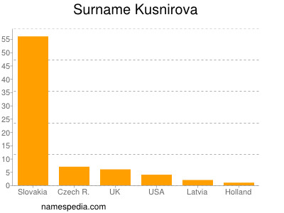 Surname Kusnirova