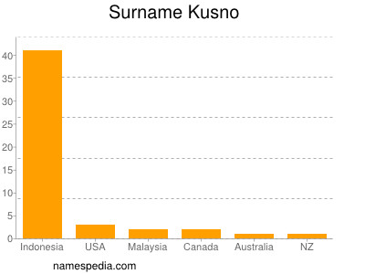 Surname Kusno