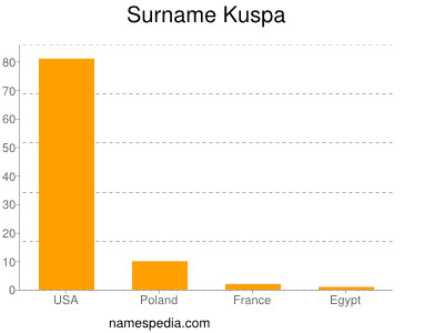 Surname Kuspa