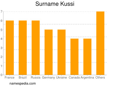 Surname Kussi