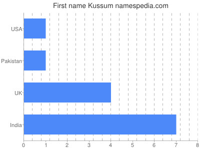 Given name Kussum
