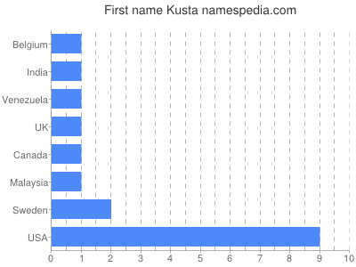 Given name Kusta